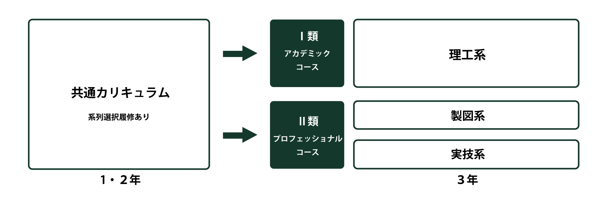 コース選択についての図解