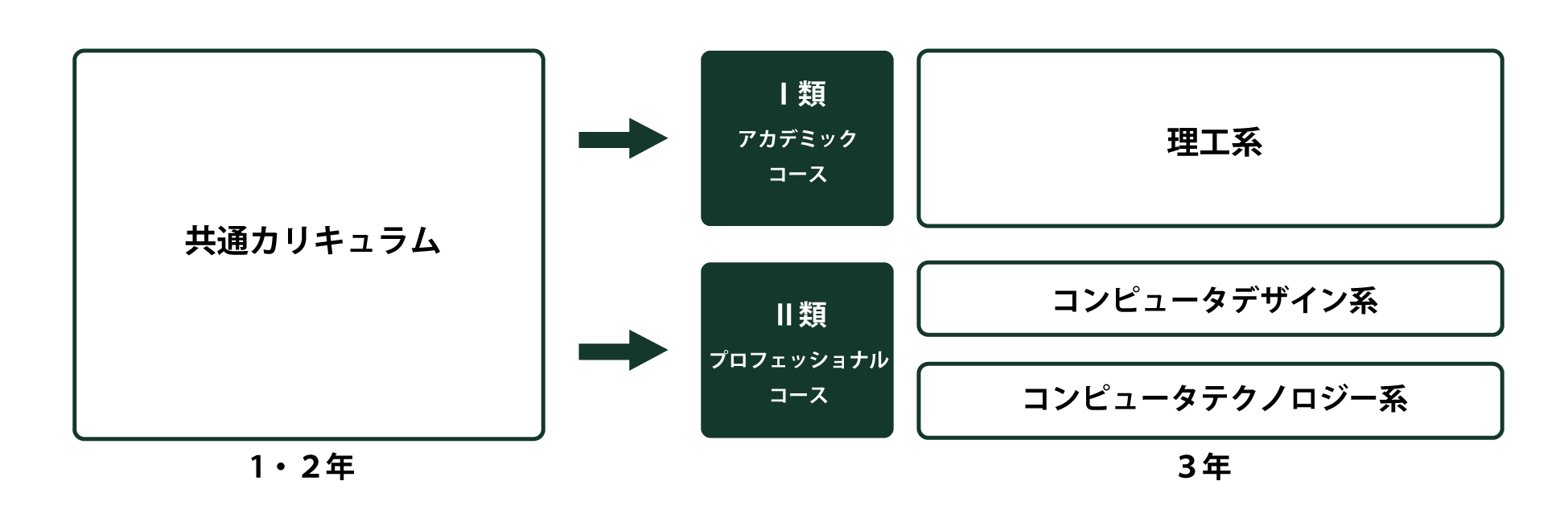 コース選択についての図解