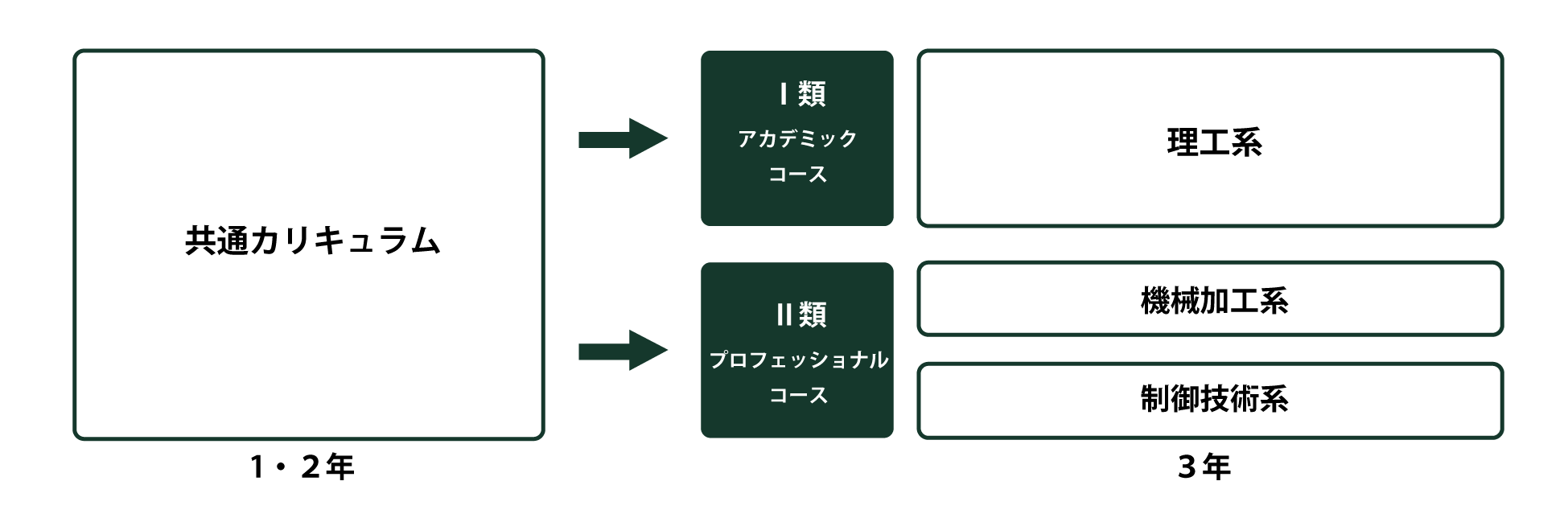 コース選択についての図解