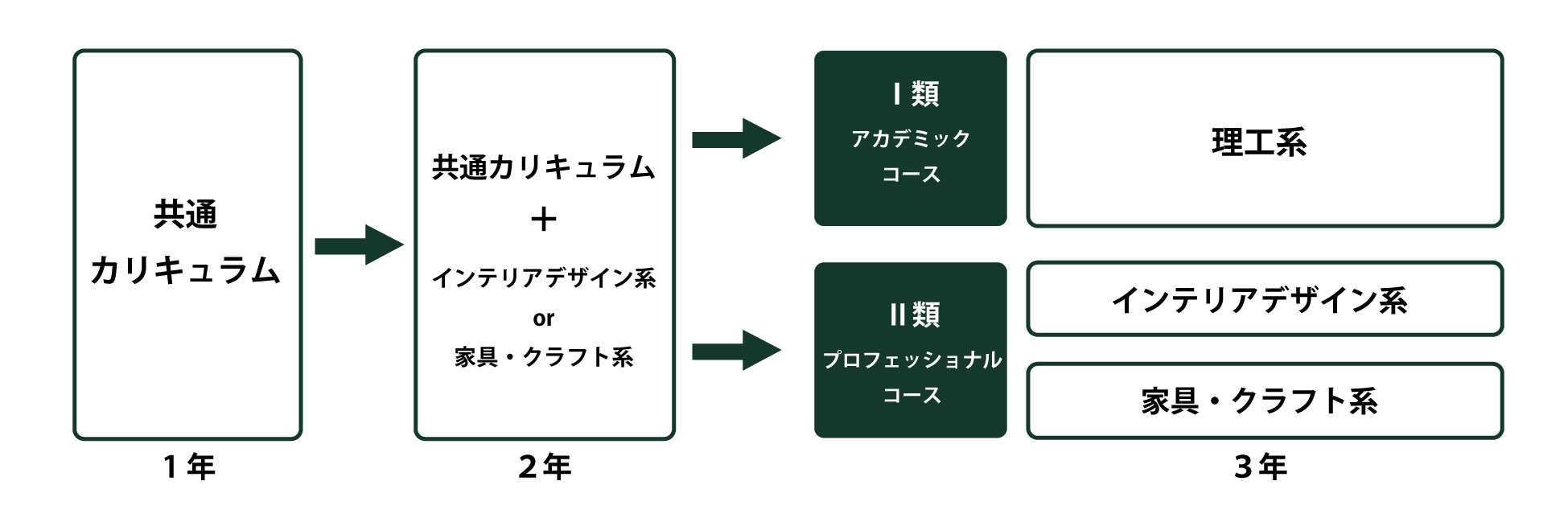 コース選択についての図解