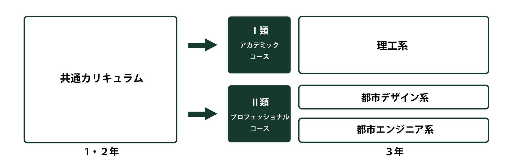 コース選択についての図解