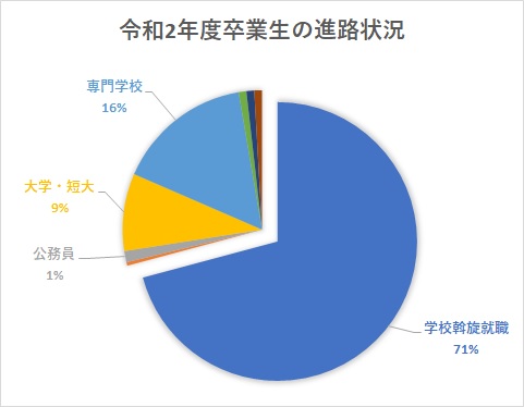 令和2年度卒業生の進路状況