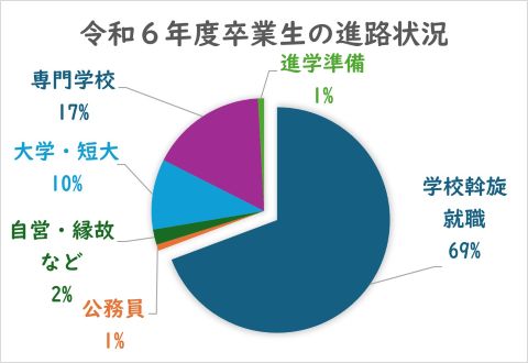 令和2年度卒業生の進路状況