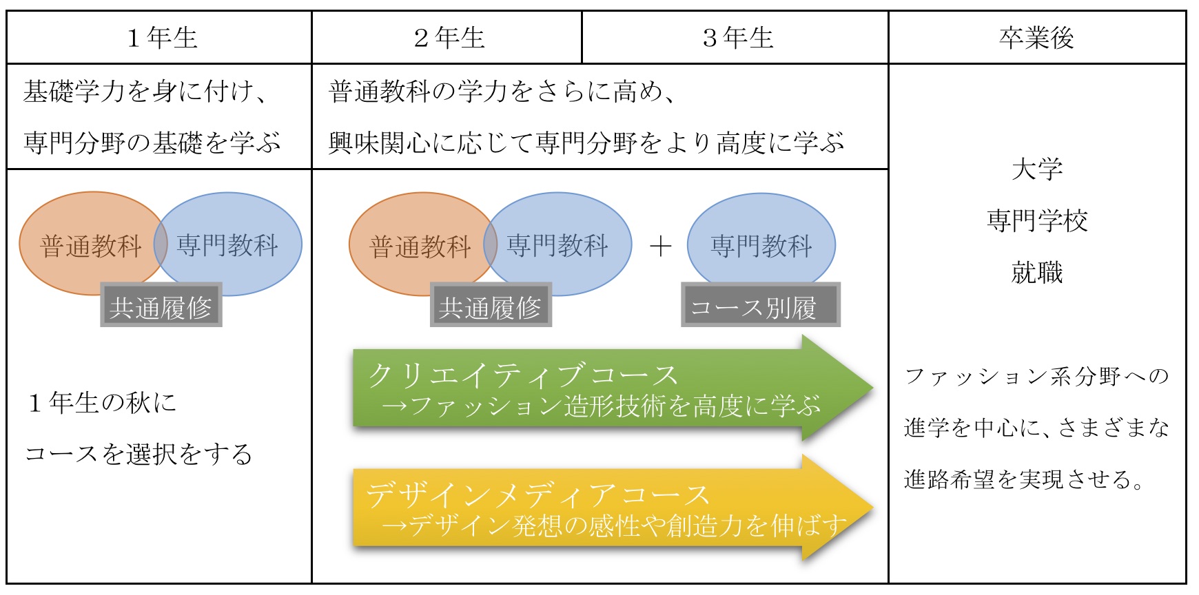 コース選択について